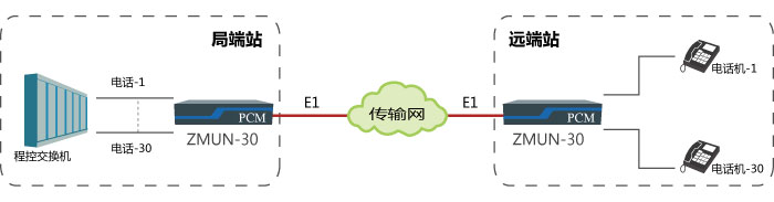 基于E1通道實(shí)現點(diǎn)對點(diǎn)傳輸30路電話(huà)方案