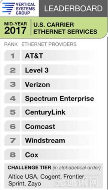 Verizon超越Charter成為美國第三大以太網(wǎng)服務(wù)供應商