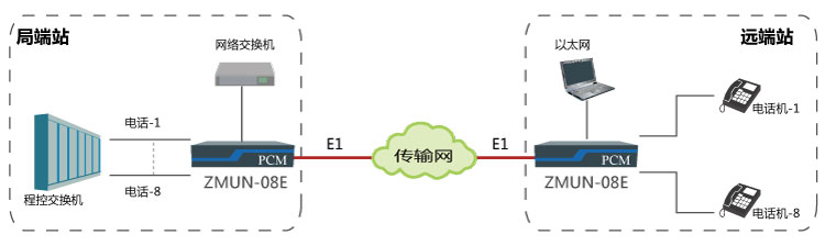 基于E1通道實(shí)現點(diǎn)對點(diǎn)傳輸8路電話(huà)、1路網(wǎng)絡(luò )