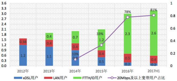 CAICT：我國光纖用戶(hù)占比超80% 滲透率全球最高