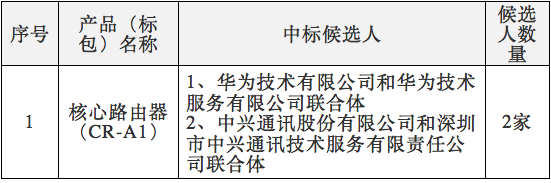 中國電信2017年核心路由器集采：華為、中興中標