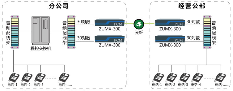  60路電話(huà)光纖傳輸解決方案組網(wǎng)應用圖