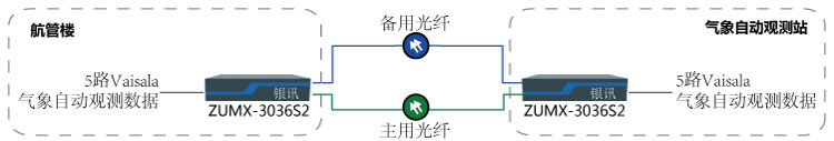 氣象觀(guān)測站雙光保護傳輸方案