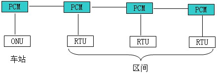 接入網(wǎng)技術(shù)在鐵路通信系統中的應用