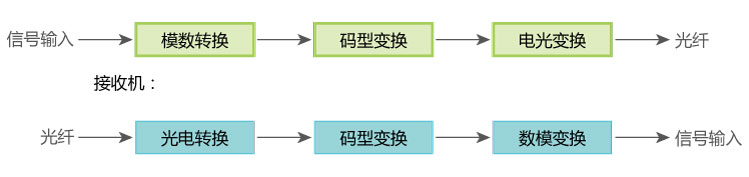 光端機和光纖收發(fā)器的區分
