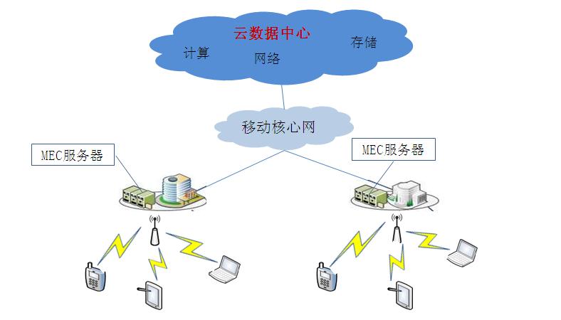 云數據中心引入MEC技術(shù)架構示意圖