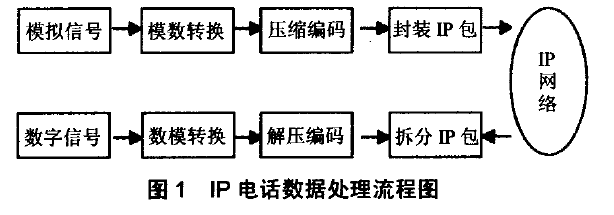 IP電話(huà)數據處理流程圖