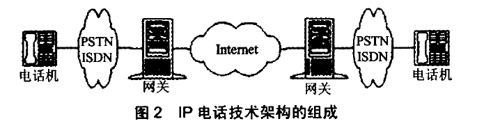 lP電話(huà)技術(shù)架構的組成