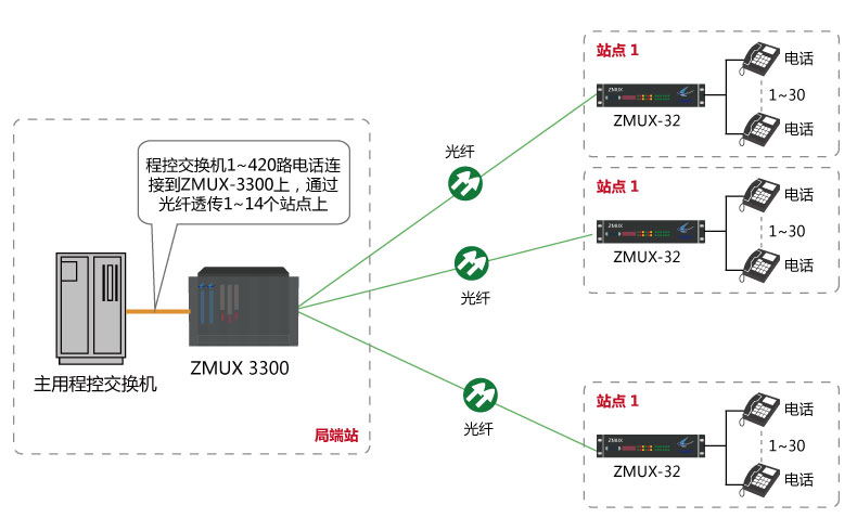 程控交換機環(huán)路中斷板模擬用戶(hù)板光纖傳輸