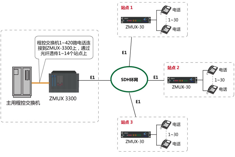 程控交換機環(huán)路中斷板模擬用戶(hù)板E1（2M）傳輸