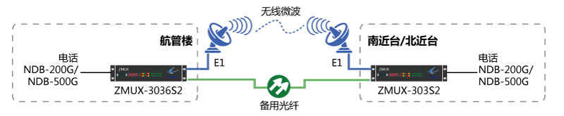 NDB-200G/NDB-500G一光一電主、備保護組網(wǎng)圖
