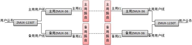 ZMUX-1230T線(xiàn)路聯(lián)動(dòng)保護功能