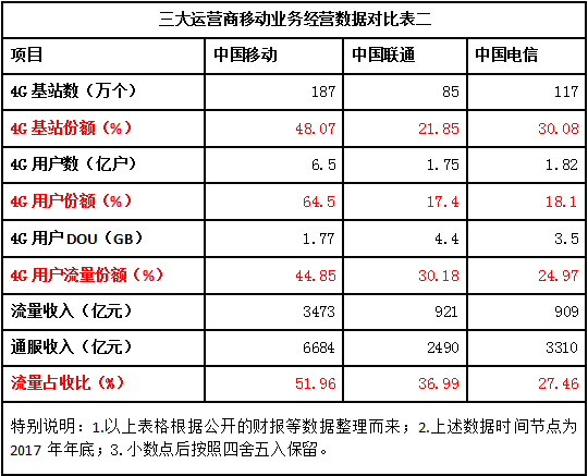 解析：中國電信流量經(jīng)營(yíng)為何突然如此激進(jìn)