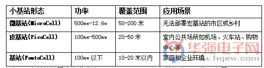 5G小基站將迎來(lái)“井噴”期 中國廠(chǎng)商緊跟節奏