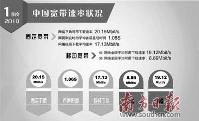 19.12M 我國4G網(wǎng)絡(luò )下載速率又上新臺階