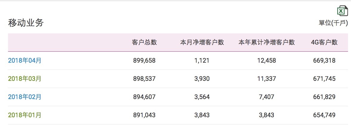 中國移動(dòng)4G用戶(hù)月減242萬(wàn)戶(hù)：首次出現負增長(cháng)