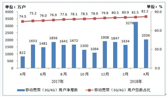 我國4G用戶(hù)達10.8億戶(hù) 手機網(wǎng)民12.2億戶(hù)