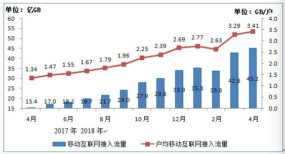 我國4G用戶(hù)達10.8億戶(hù) 手機網(wǎng)民12.2億戶(hù)