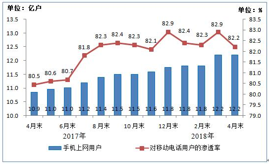 我國4G用戶(hù)達10.8億戶(hù) 手機網(wǎng)民12.2億戶(hù)