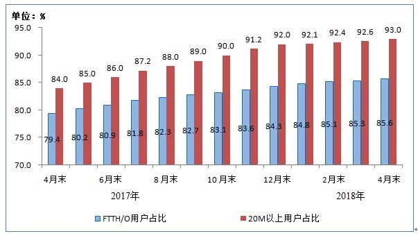 工信部：100M及以上固定寬帶接入用戶(hù)占比達47.1%