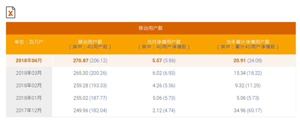 中國移動(dòng)總用戶(hù)突破9億！4G強勢復蘇