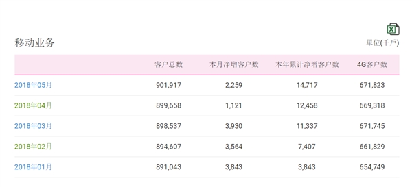 中國移動(dòng)總用戶(hù)突破9億！4G強勢復蘇
