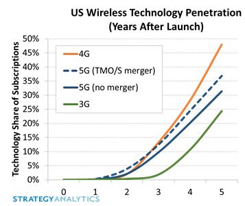 美運營(yíng)商T-Mobile和Sprint合并加速5G用戶(hù)增長(cháng)17%
