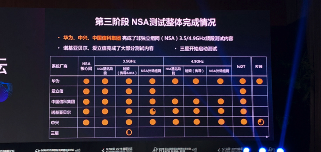 中國5G第三階段最新測試結果：NSA全部完成 SA測試進(jìn)程過(guò)半