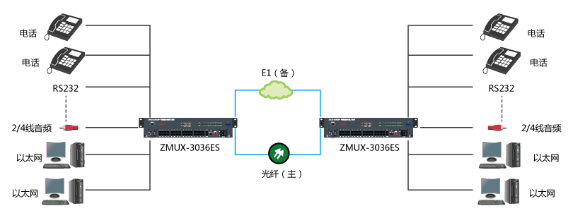 電話(huà)光端機連接示意圖