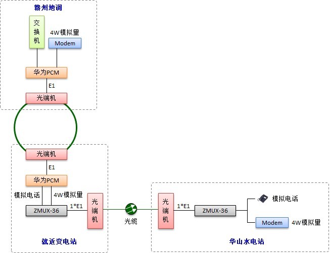 華山水電站遠動(dòng)信號傳輸組網(wǎng)圖.jpg