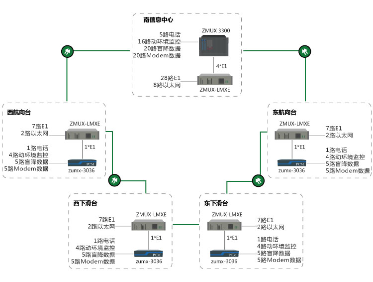 跑道盲降光傳輸系統組網(wǎng)圖