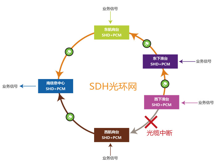 自愈環(huán)網(wǎng)光端機？