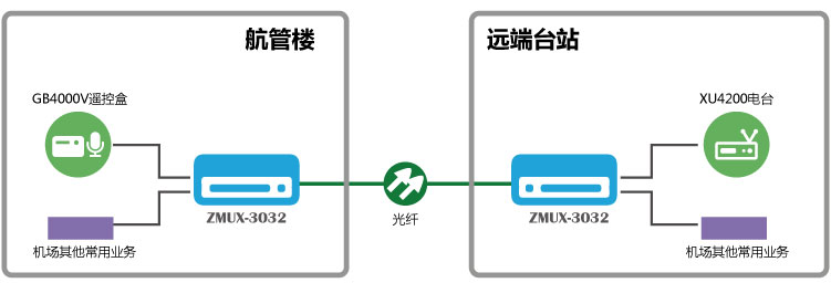  GB4000V與XU4200光纖通信系統組網(wǎng)圖